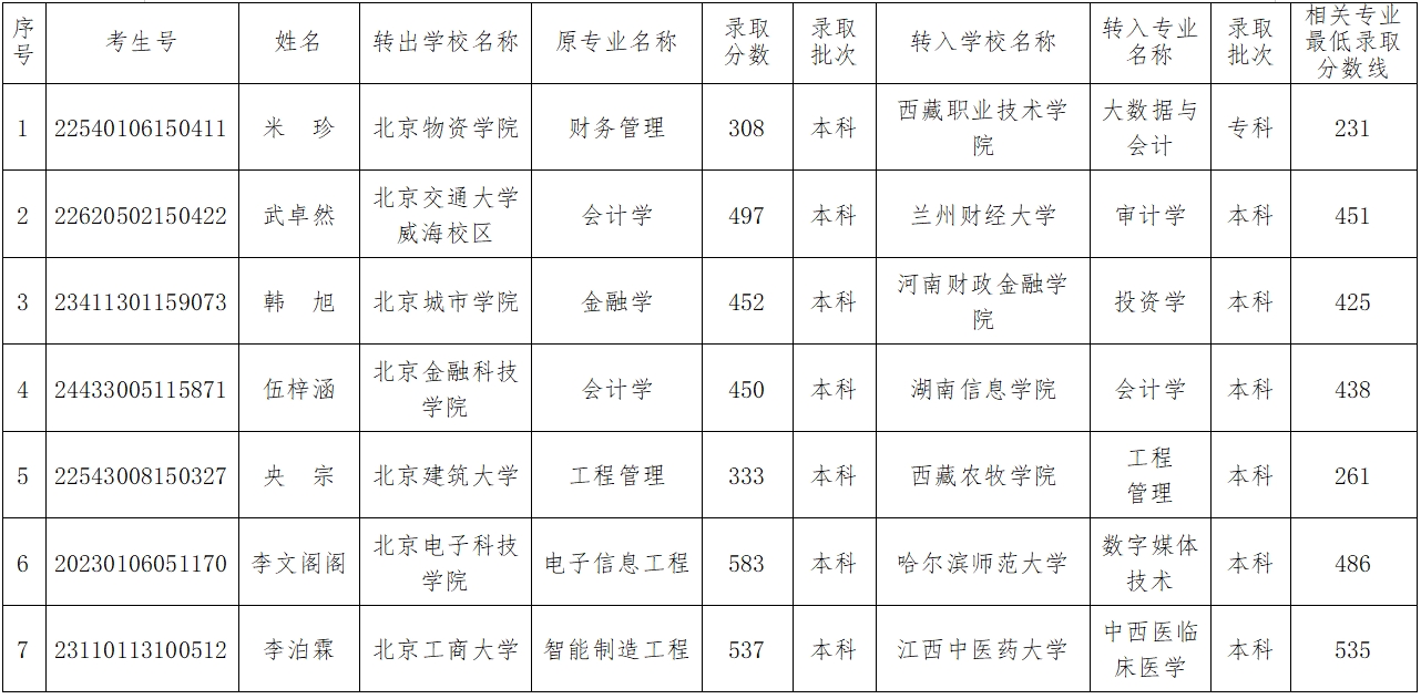 北京地区普通高等学校学生拟跨省转学情况公示