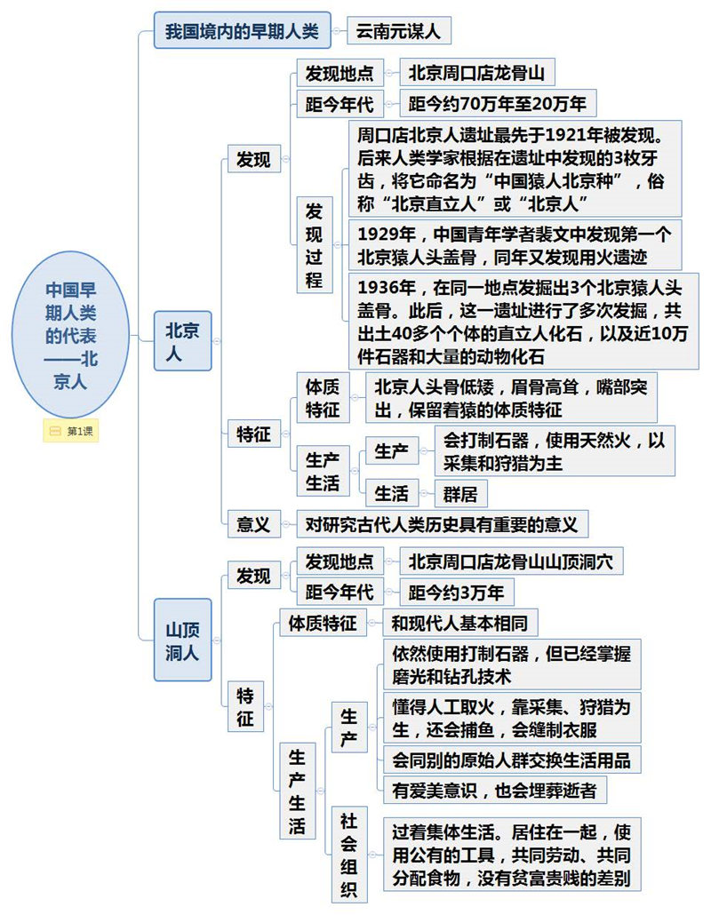 初中历史(1-6册)90张思维导图（脉络图） 考点梳理