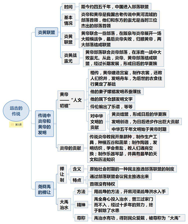 初中历史(1-6册)90张思维导图（脉络图） 考点梳理