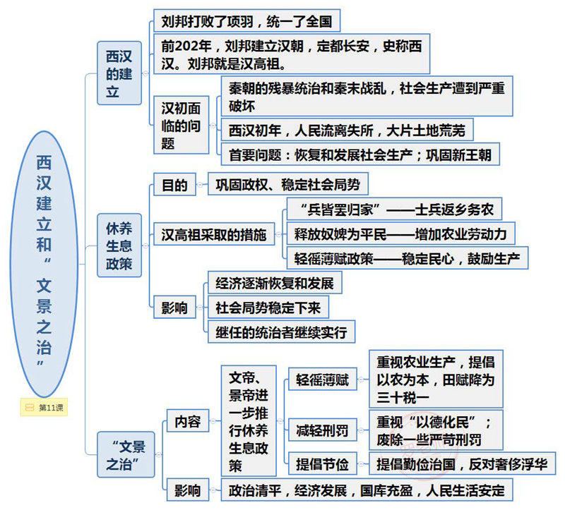 初中历史(1-6册)90张思维导图（脉络图） 考点梳理
