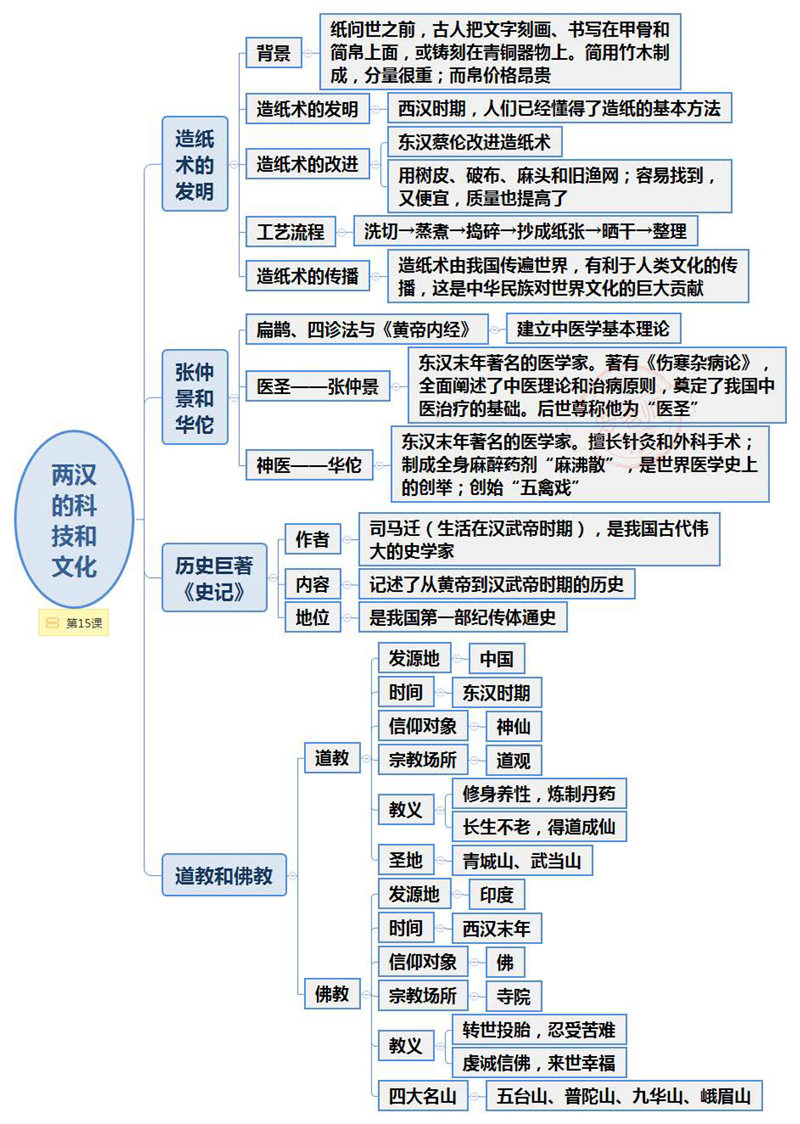 初中历史(1-6册)90张思维导图（脉络图） 考点梳理