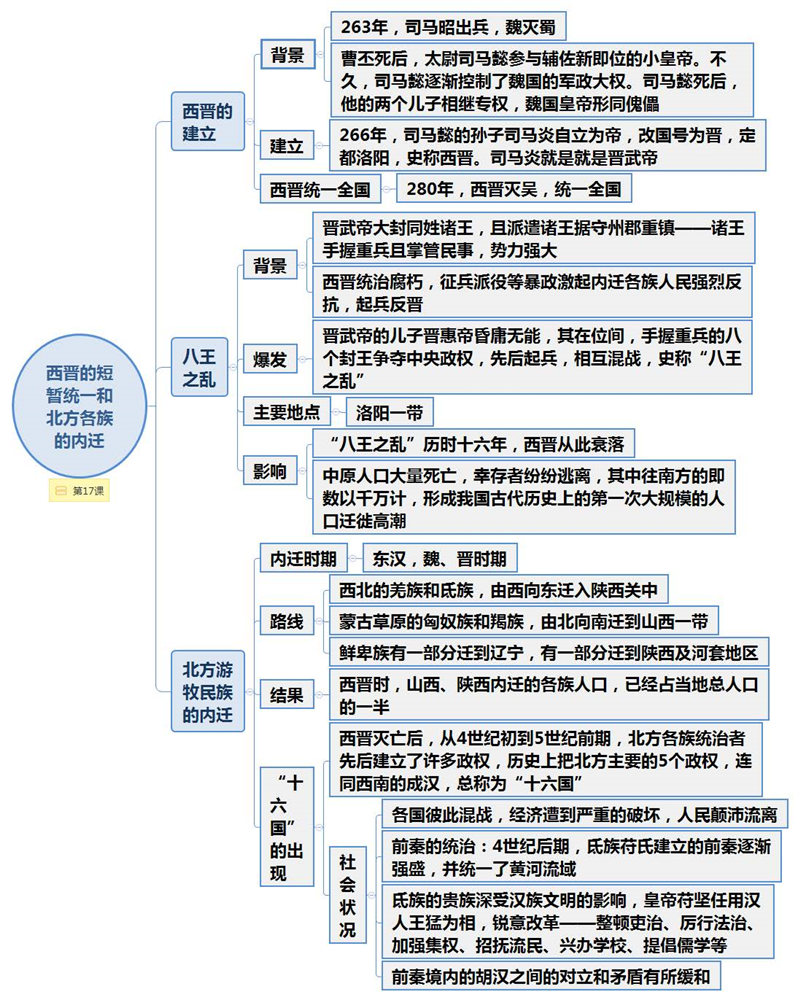 初中历史(1-6册)90张思维导图（脉络图） 考点梳理
