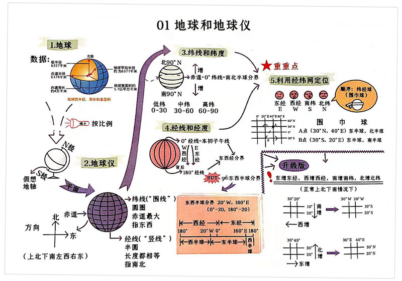 初中地理(1-4册) 思维导图（脉络图） 考点梳理