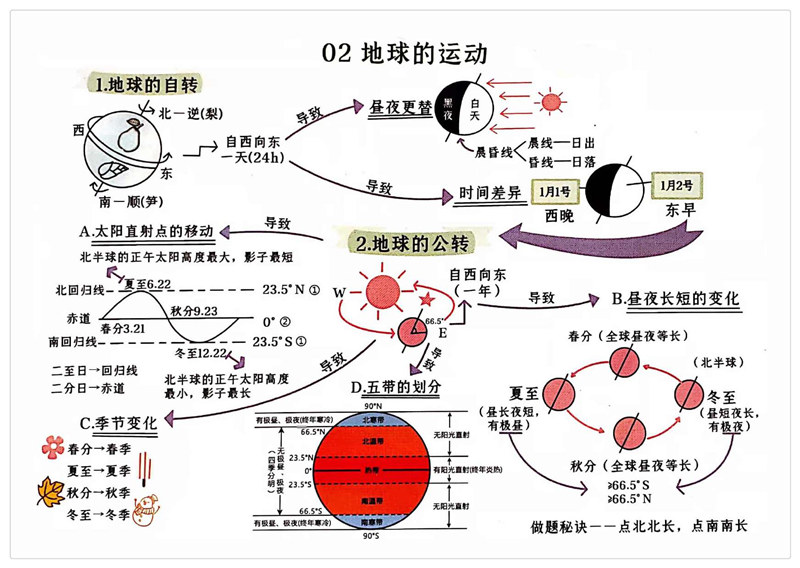 初中地理(1-4册) 思维导图（脉络图） 考点梳理