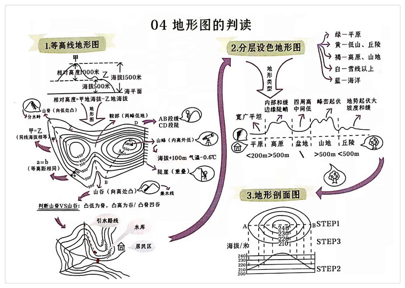 初中地理(1-4册) 思维导图（脉络图） 考点梳理