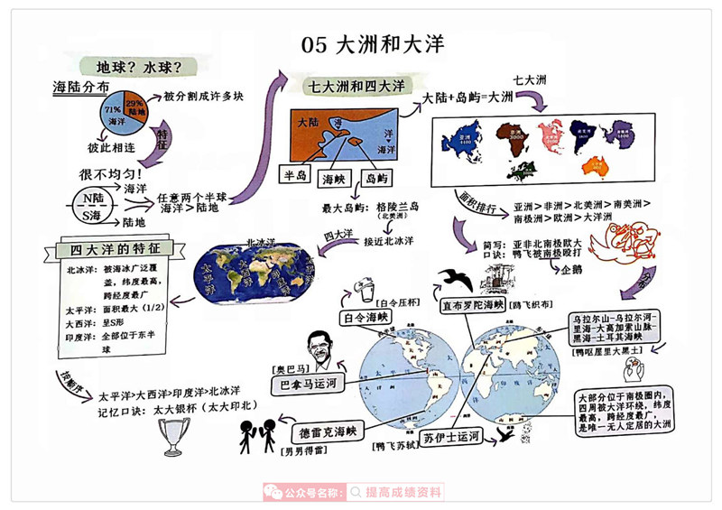 初中地理(1-4册) 思维导图（脉络图） 考点梳理