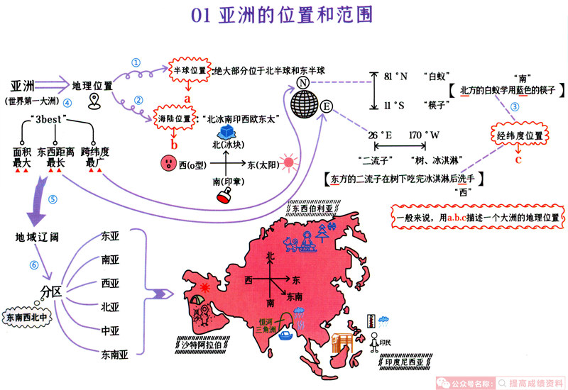 初中地理(1-4册) 思维导图（脉络图） 考点梳理