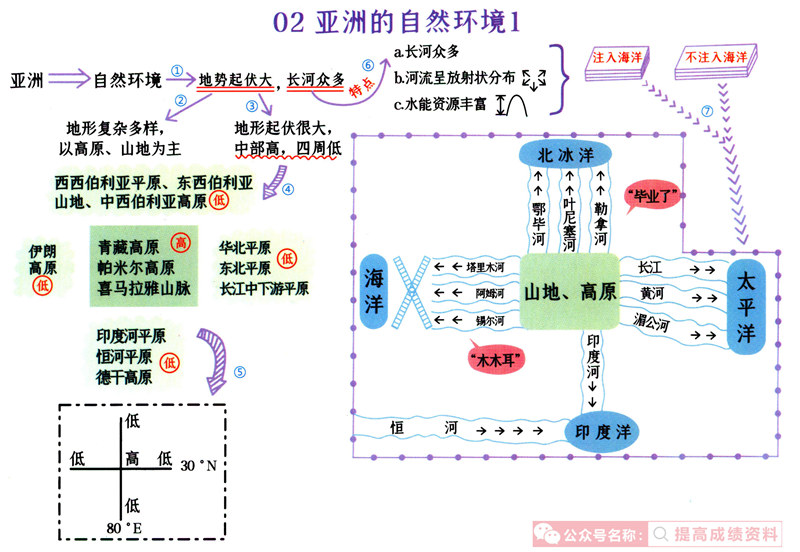 初中地理(1-4册) 思维导图（脉络图） 考点梳理