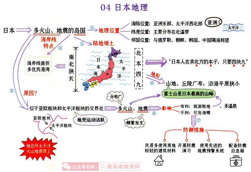 初中地理(1-4册) 思维导图（脉络图） 考点梳理
