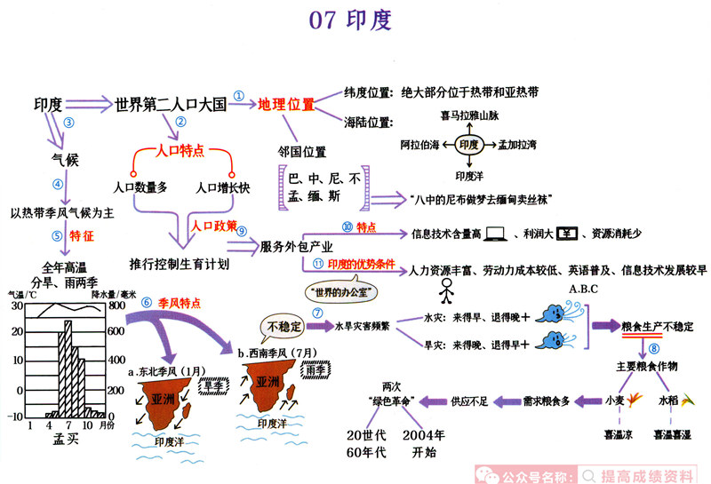 初中地理(1-4册) 思维导图（脉络图） 考点梳理