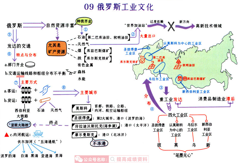 初中地理(1-4册) 思维导图（脉络图） 考点梳理