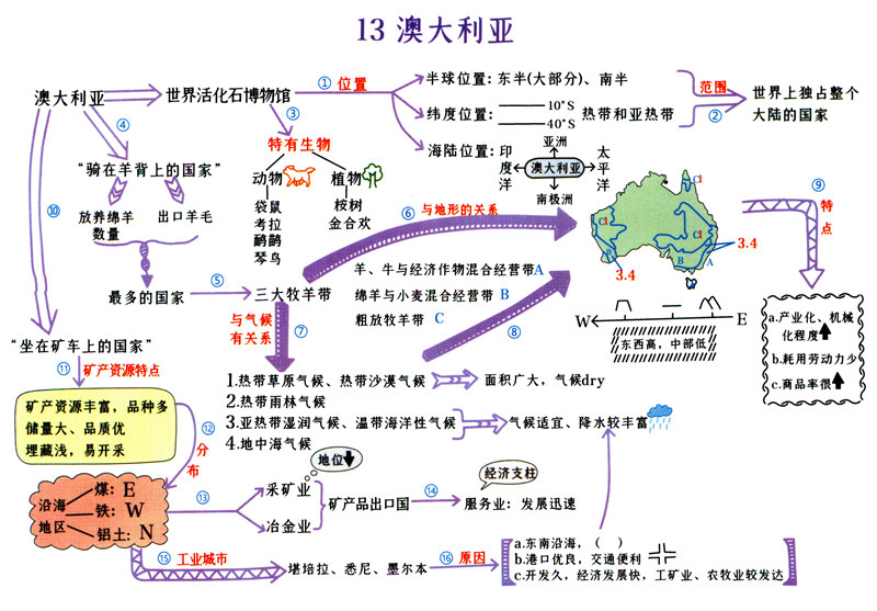 初中地理(1-4册) 思维导图（脉络图） 考点梳理