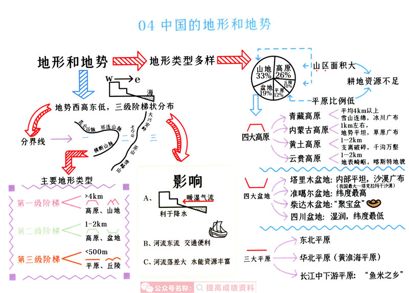 初中地理(1-4册) 思维导图（脉络图） 考点梳理