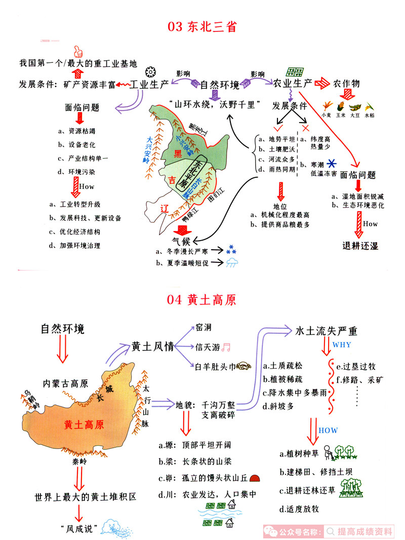 初中地理(1-4册) 思维导图（脉络图） 考点梳理