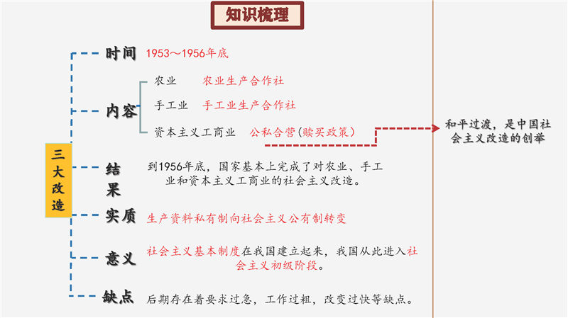 八年级下册 核心考点 思维导图（2022年）