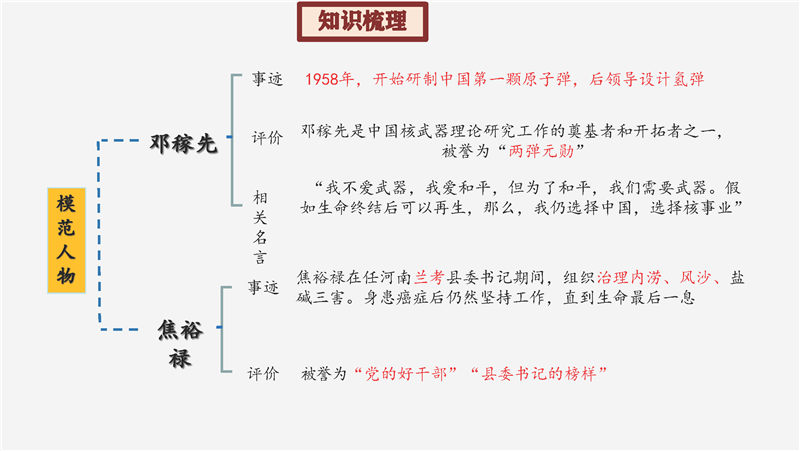 八年级下册 核心考点 思维导图（2022年）