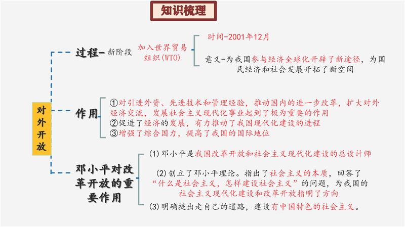 八年级下册 核心考点 思维导图（2022年）